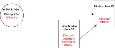 Hidden Class C1